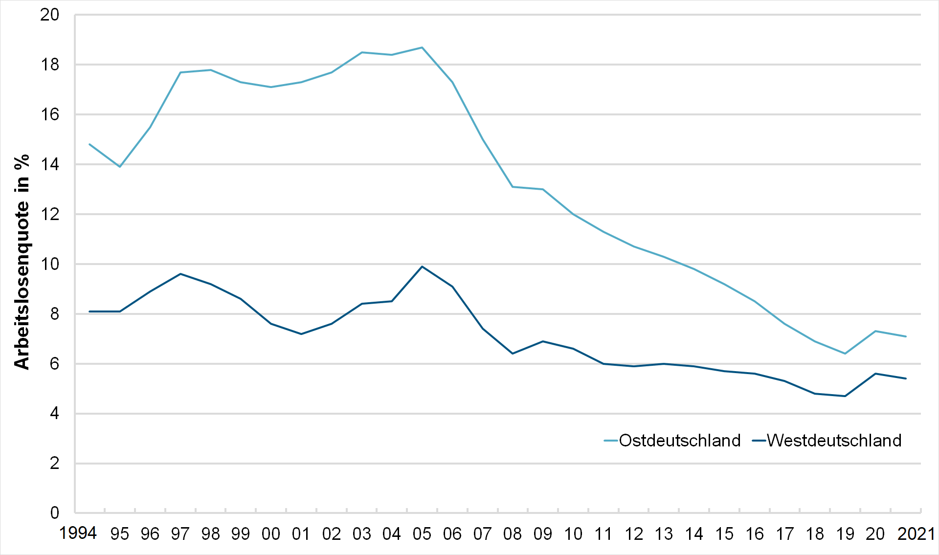 Sowohl in West- als auch in Ostdeutschland sinkt die Arbeitslosenquote seit 2005 kontinuierlich.