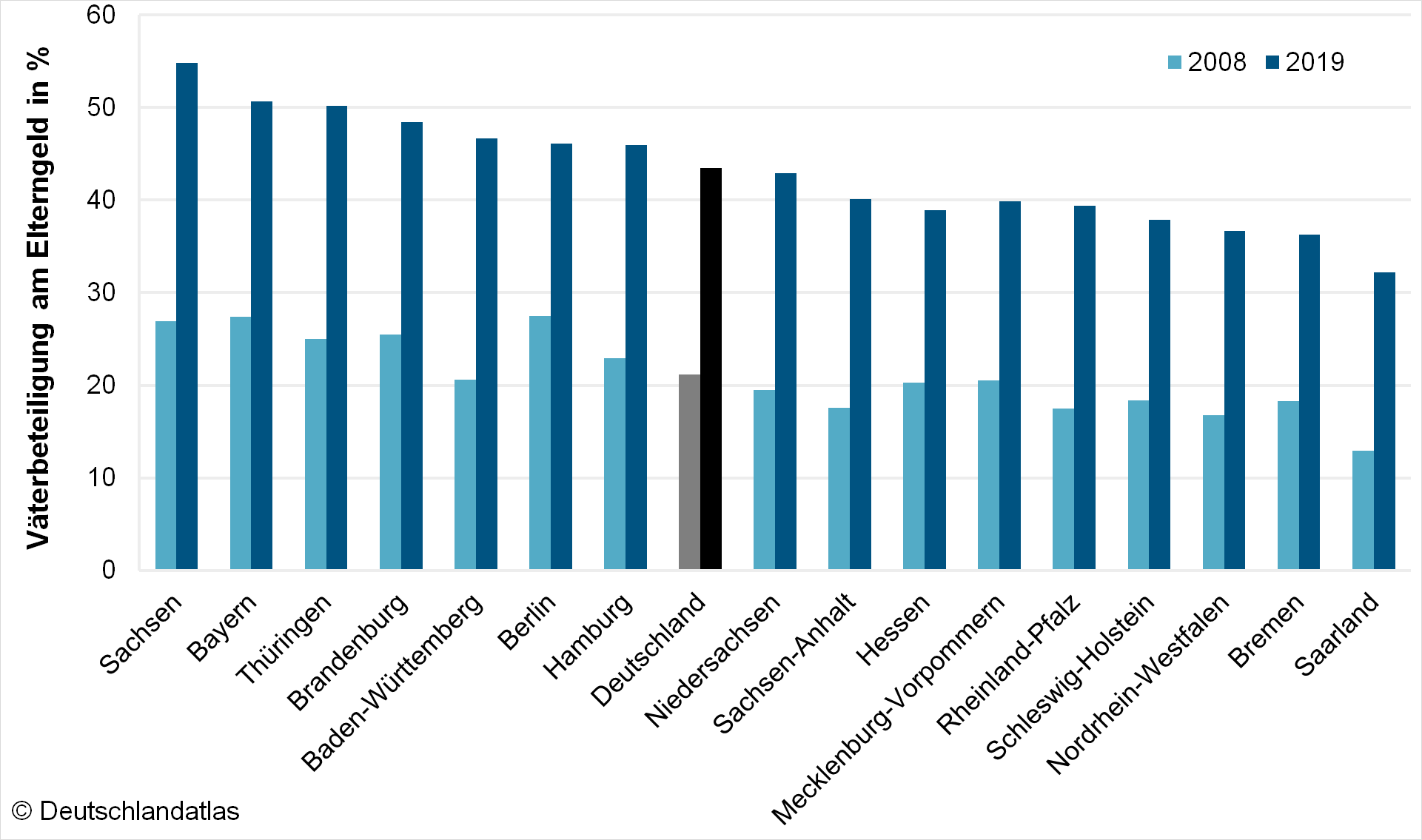 Die Väterbeteiligung am Elterngeld ist in allen Bundesländern um 10 bis 25 Prozentpunkte gestiegen.