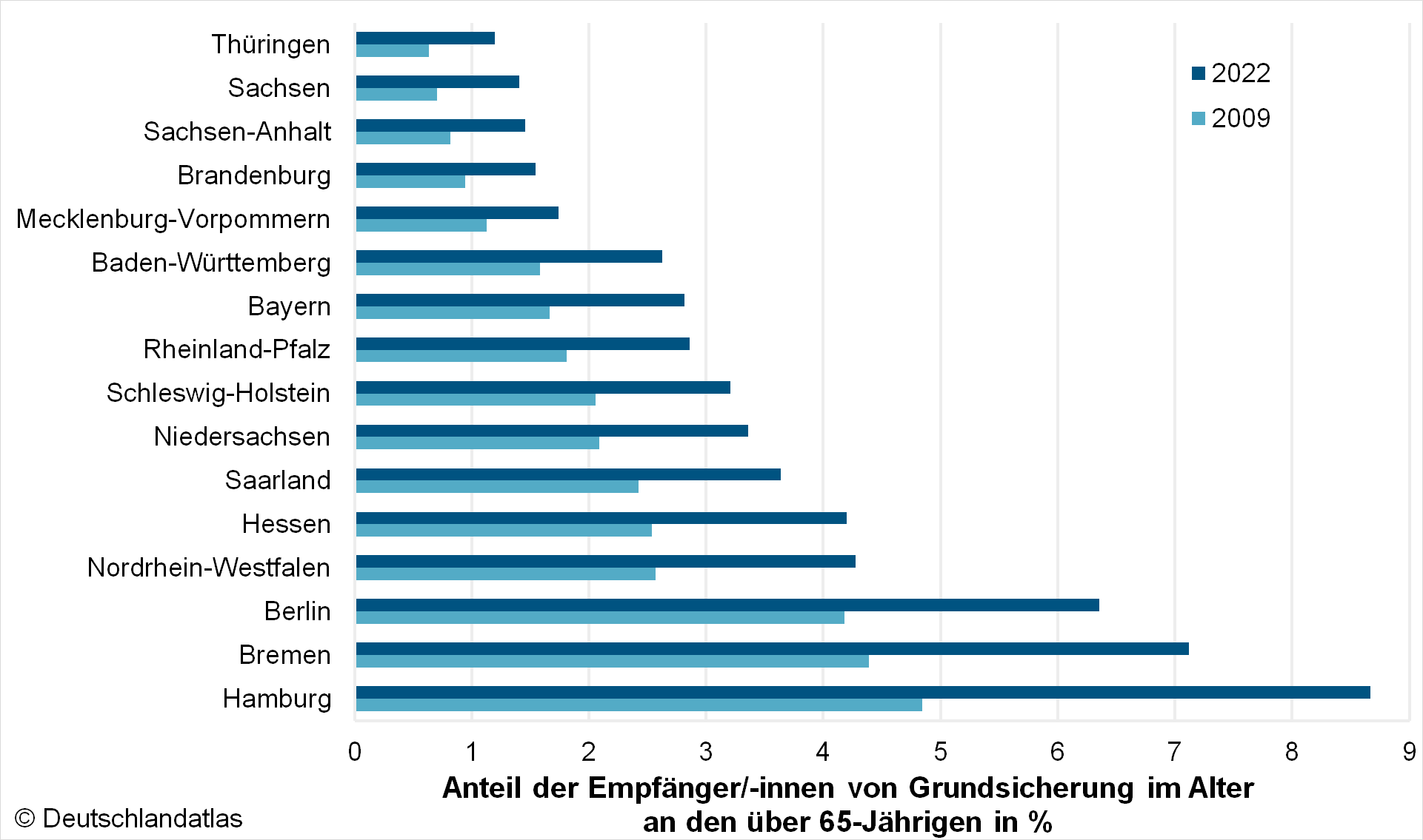 Seit 2009 ist bundesweit der Anteil an Menschen, die Grundsicherung im Alter beziehen, gestiegen.