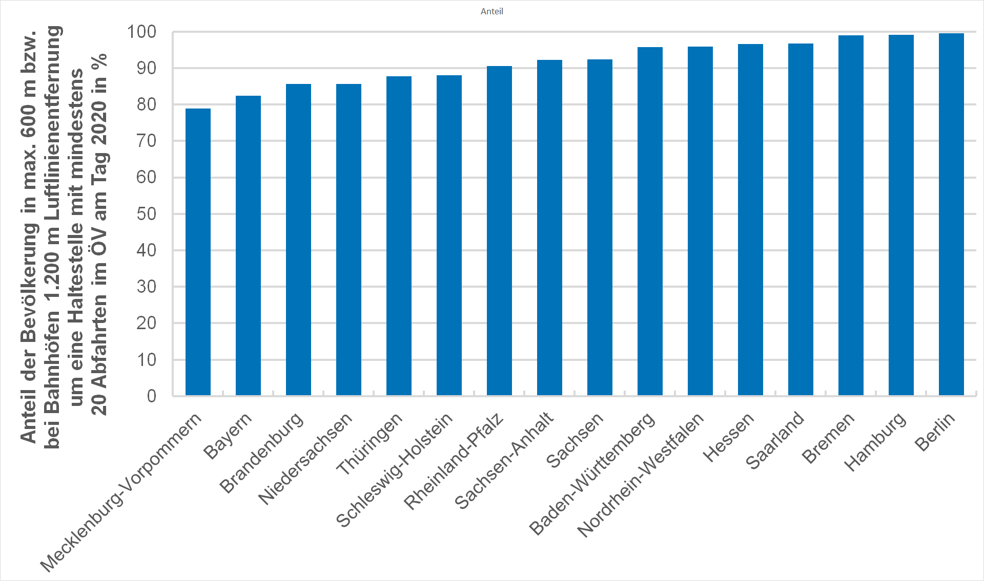Darstellung der Erreichbarkeit von ÖPNV-Haltestellen mit min. 20 Abfahrten/Tag im Ländervergleich.
