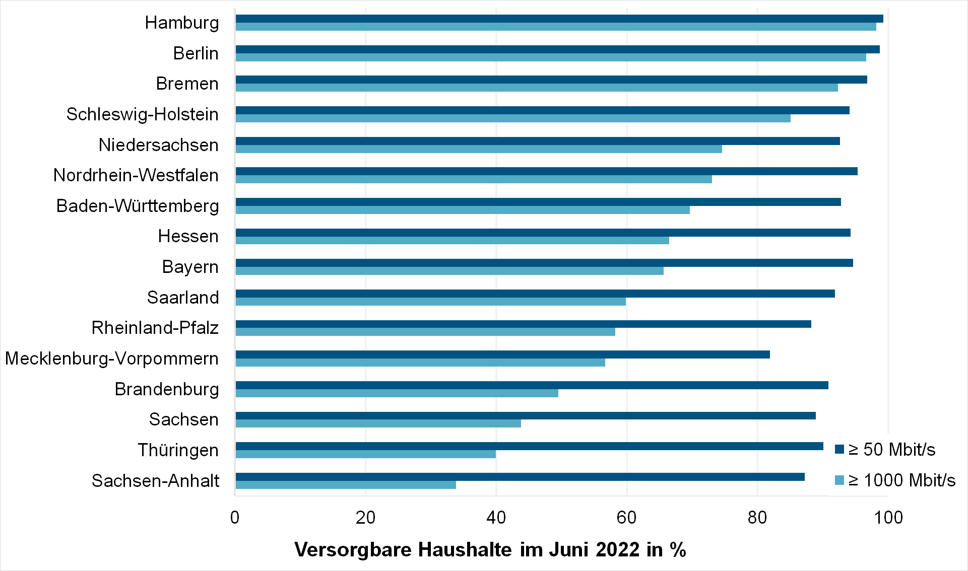 In den Stadtstaaten können fast alle Haushalte mit mindestens 1000 Mbit/s versorgt werden.