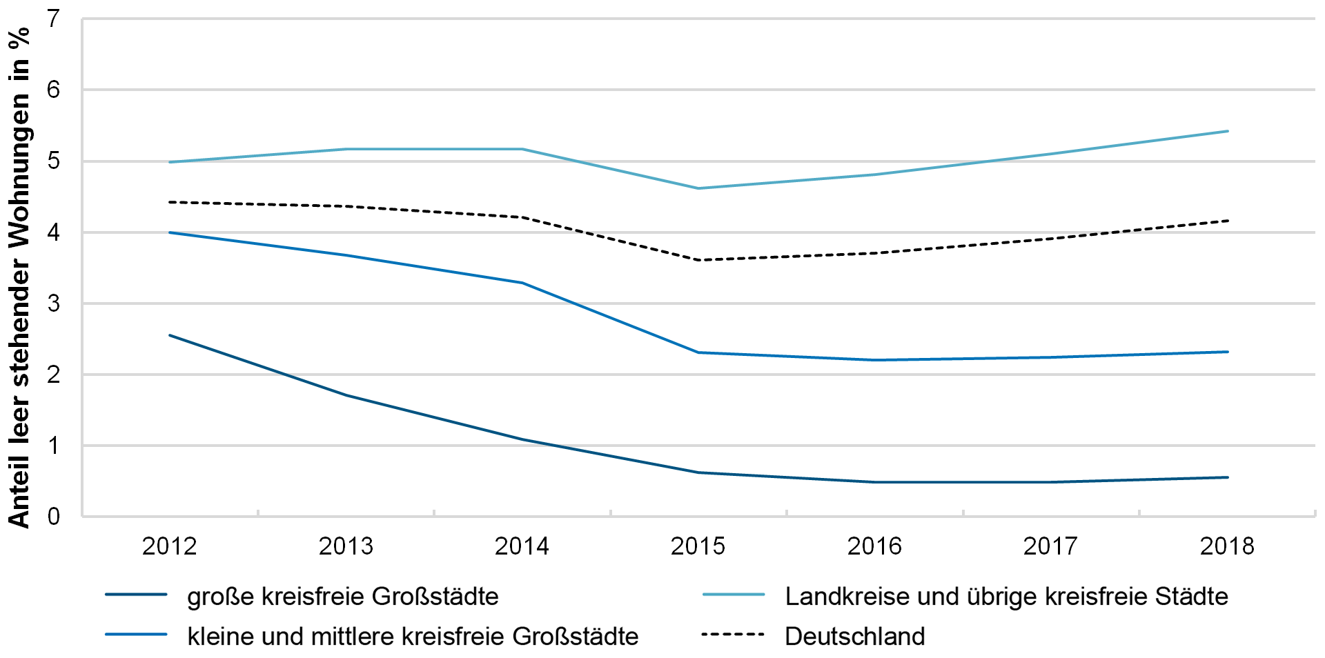 Abschätzung von Wohnungsleerständen nach Städten und Landkreisen 2012 bis 2018